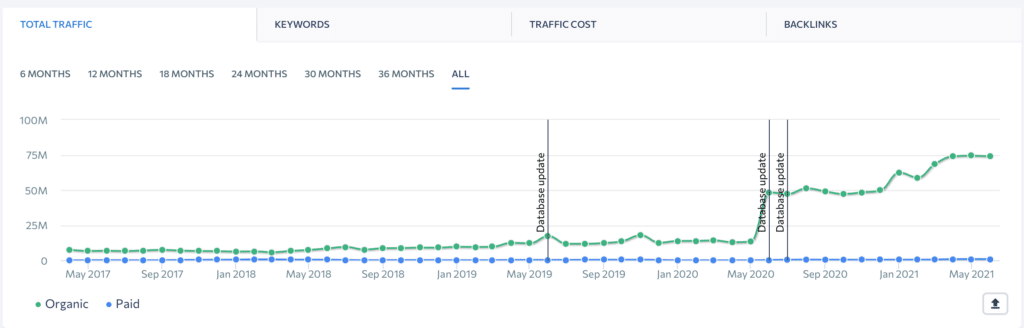 uk SEO progress