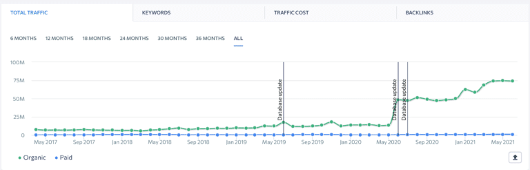 Traffic history